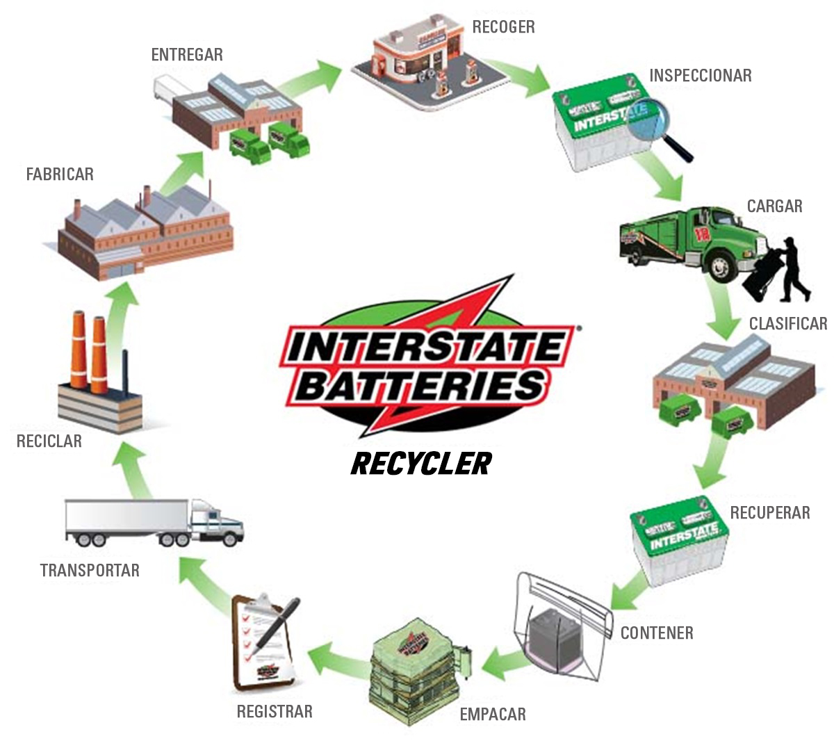 Interstate Batteries: proceso estándar ecológico